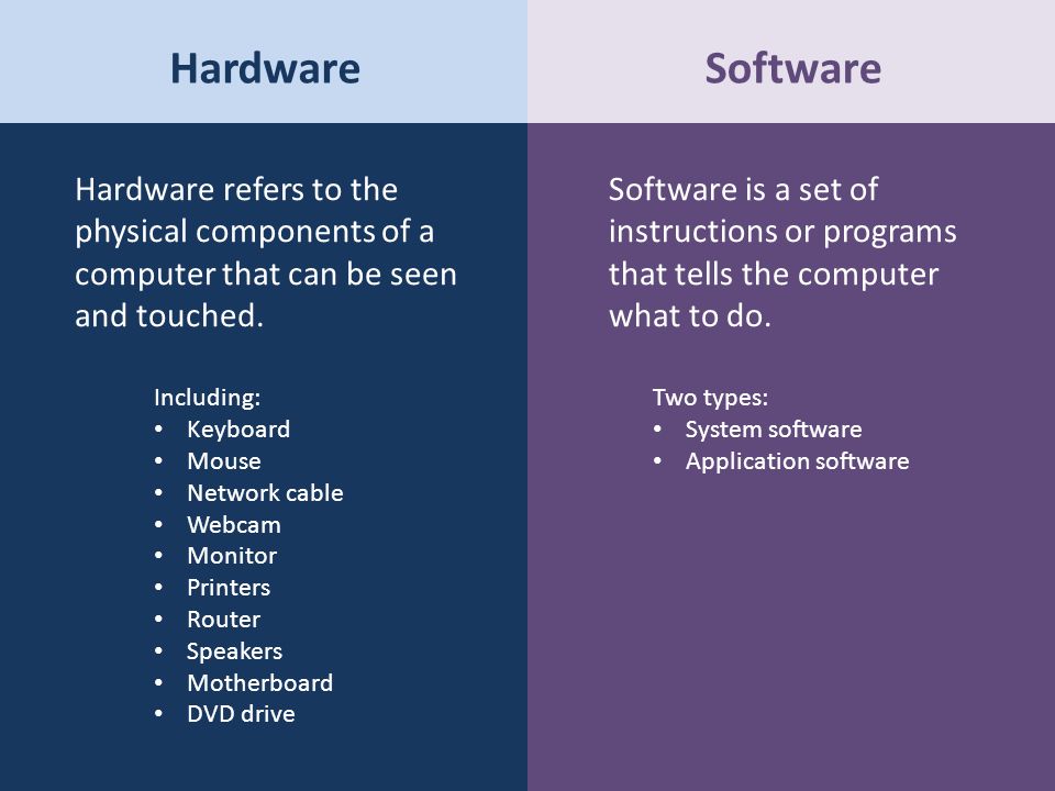 HardwareSoftware Hardware refers to the physical components of a computer that can be seen and touched.