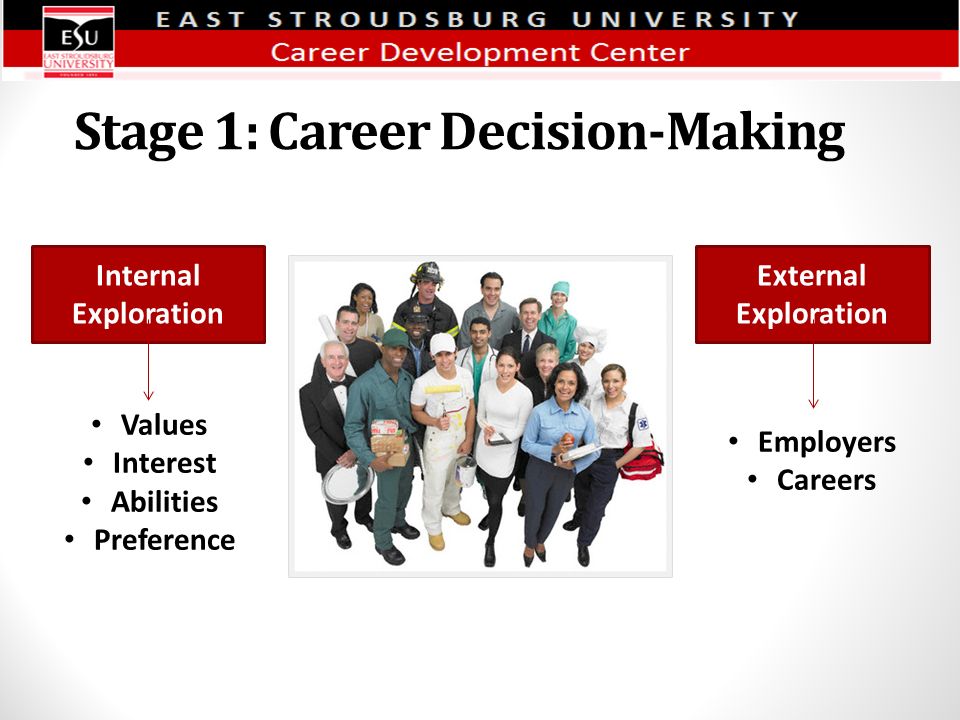Stage 1: Career Decision-Making Internal Exploration External Exploration Values Interest Abilities Preference Employers Careers