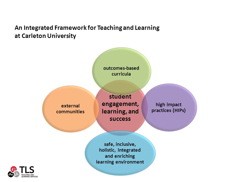 An Integrated Framework for Teaching and Learning at Carleton University student engagement, learning, and success outcomes-based curricula high impact practices (HIPs) safe, inclusive, holistic, integrated and enriching learning environment external communities