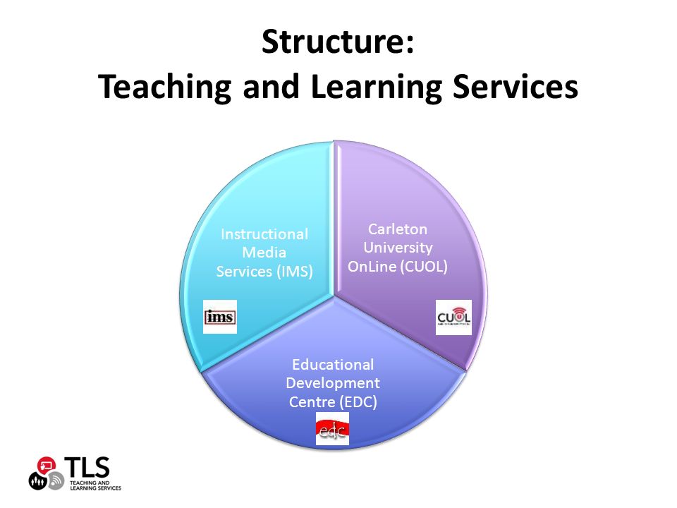 Structure: Teaching and Learning Services Carleton University OnLine (CUOL) Educational Development Centre (EDC) Instructional Media Services (IMS)