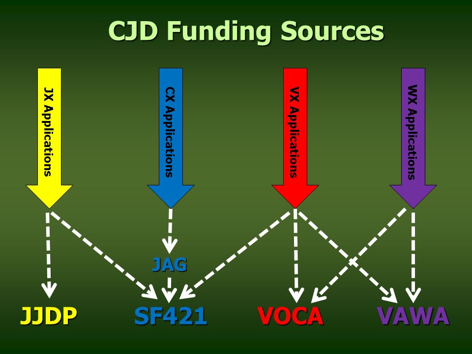 CJD Funding Sources JJDPSF421VOCAVAWA JX Applications CX Applications VX Applications WX Applications JAG