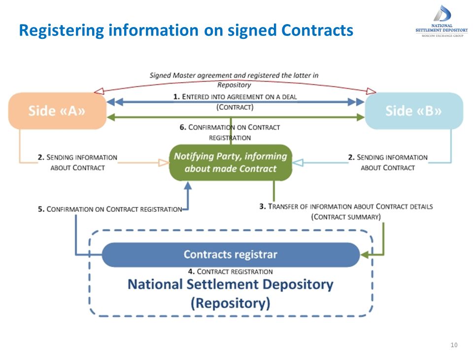 Registering information on signed Contracts 10