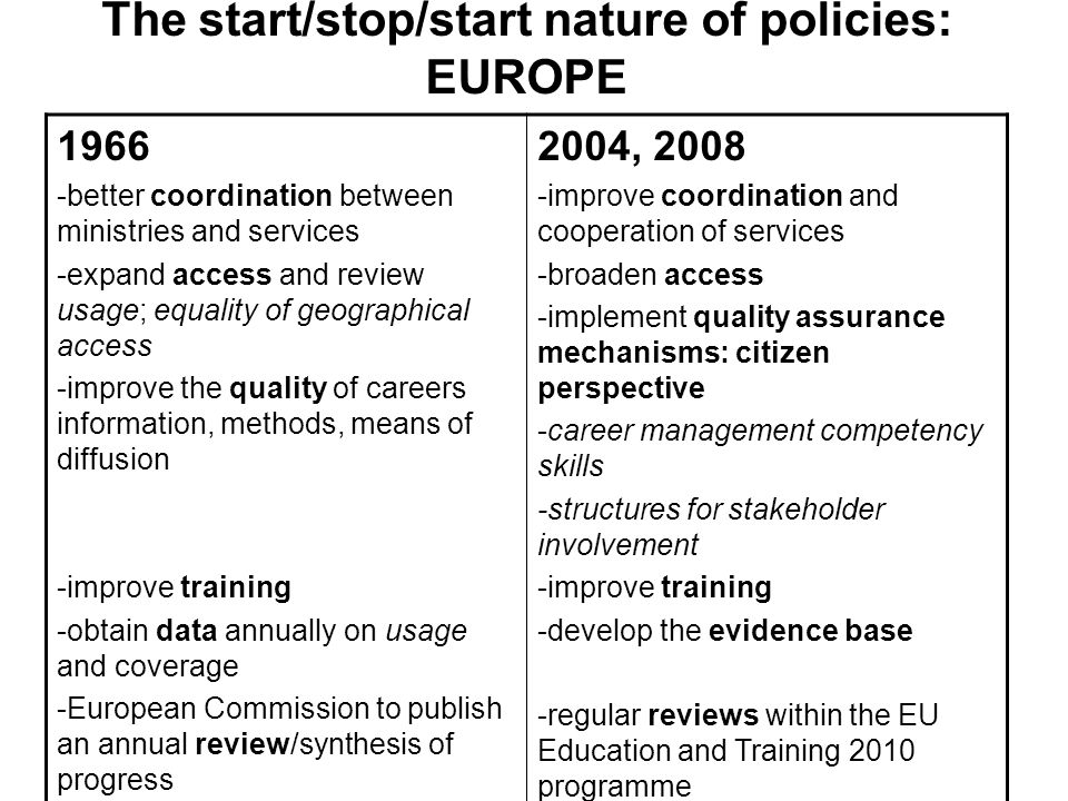 The start/stop/start nature of policies: EUROPE better coordination between ministries and services -expand access and review usage; equality of geographical access -improve the quality of careers information, methods, means of diffusion -improve training -obtain data annually on usage and coverage -European Commission to publish an annual review/synthesis of progress 2004, improve coordination and cooperation of services -broaden access -implement quality assurance mechanisms: citizen perspective -career management competency skills -structures for stakeholder involvement -improve training -develop the evidence base -regular reviews within the EU Education and Training 2010 programme