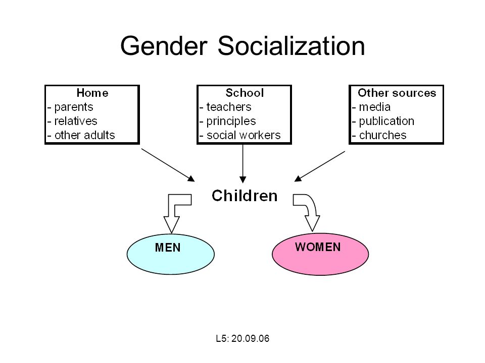 L5: Gender Socialization