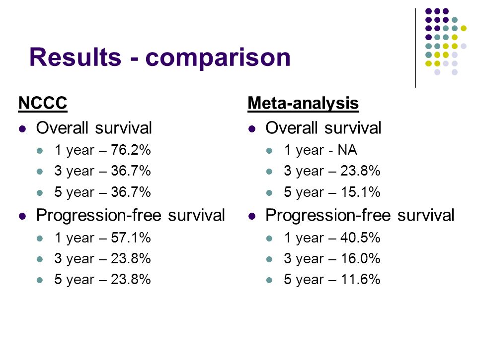 Results - comparison NCCC Overall survival 1 year – 76.2% 3 year – 36.7% 5 year – 36.7% Progression-free survival 1 year – 57.1% 3 year – 23.8% 5 year – 23.8% Meta-analysis Overall survival 1 year - NA 3 year – 23.8% 5 year – 15.1% Progression-free survival 1 year – 40.5% 3 year – 16.0% 5 year – 11.6%