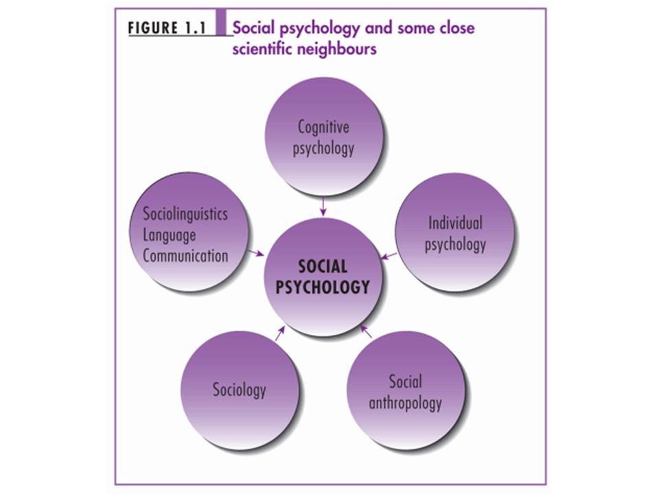 Psychology articles. Social Psychology. Relative Psych. Psychological articles. 1 Psychology, Sociology, and social Psychology hacer Harlak.