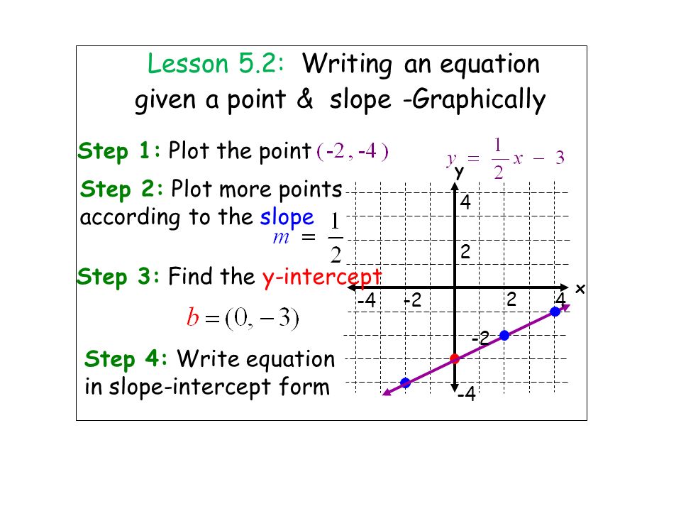 Lesson 5.2: Writing an equation given a point & slope -Graphically Step 1: Plot the point x y Step 2: Plot more points according to the slope Step 3: Find the y-intercept Step 4: Write equation in slope-intercept form