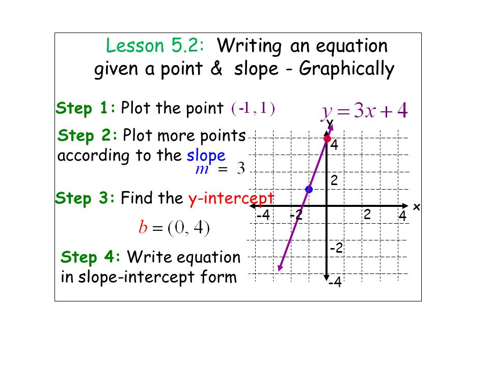 Lesson 5.2: Writing an equation given a point & slope - Graphically Step 1: Plot the point x y Step 2: Plot more points according to the slope Step 3: Find the y-intercept Step 4: Write equation in slope-intercept form