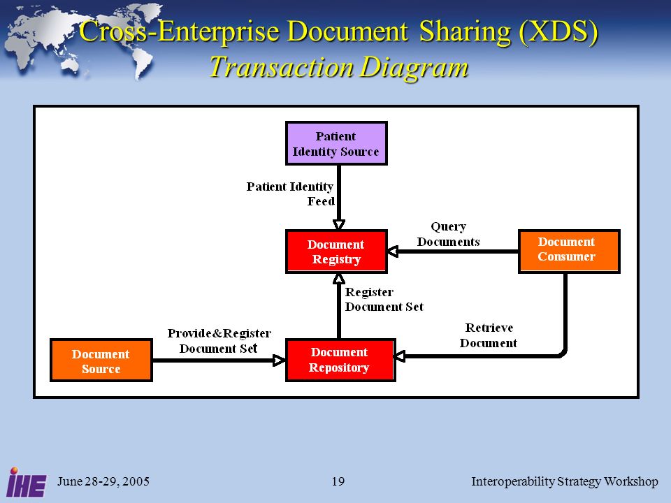 June 28-29, 2005Interoperability Strategy Workshop19 Cross-Enterprise Document Sharing (XDS) Transaction Diagram