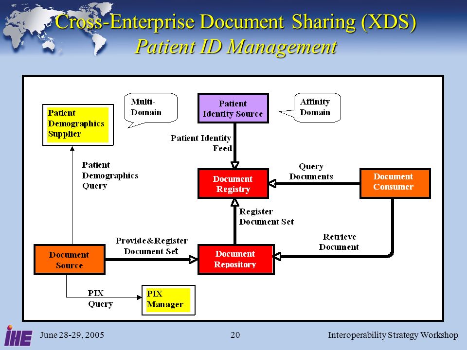 June 28-29, 2005Interoperability Strategy Workshop20 Cross-Enterprise Document Sharing (XDS) Patient ID Management