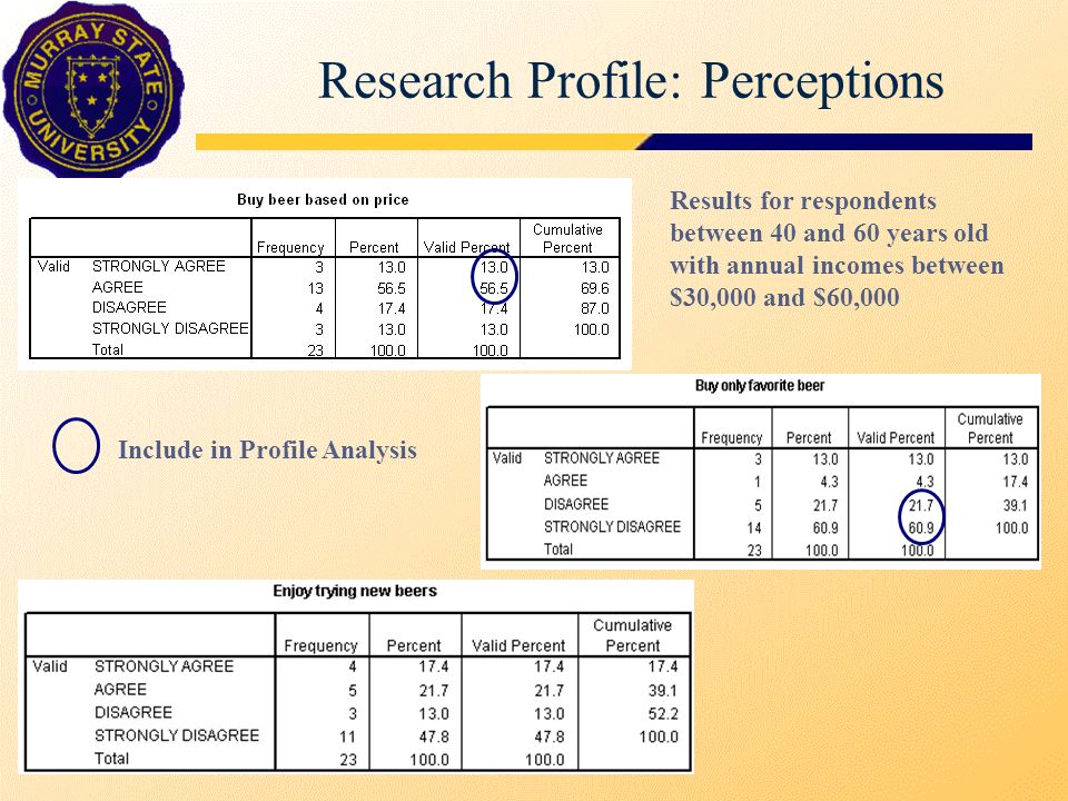 Research Profile: Perceptions Include in Profile Analysis Results for respondents between 40 and 60 years old with annual incomes between $30,000 and $60,000