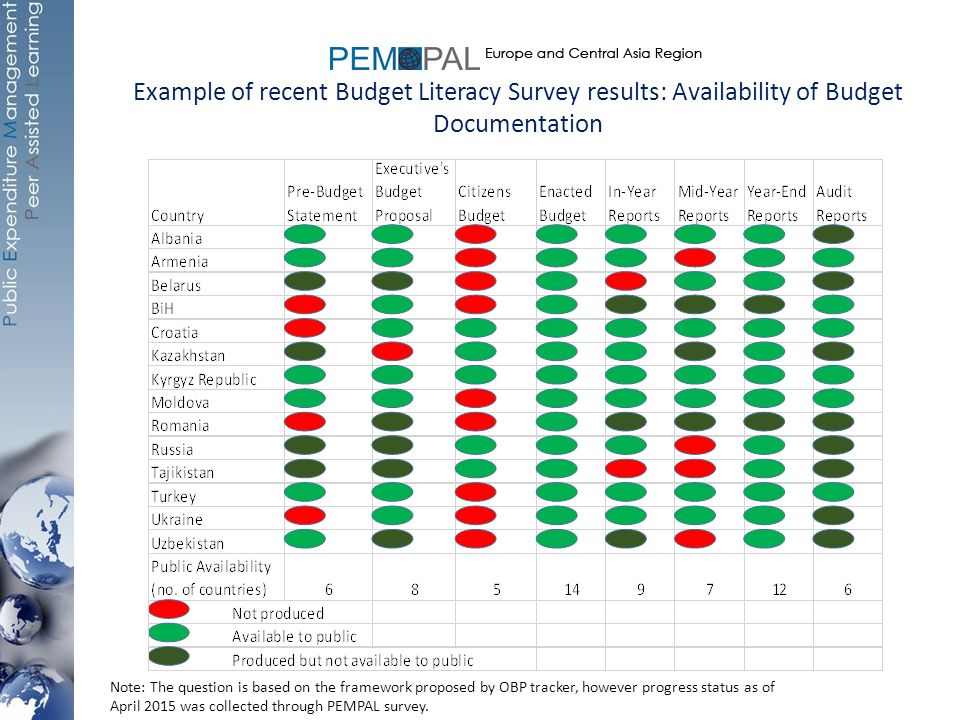 Example of recent Budget Literacy Survey results: Availability of Budget Documentation Note: The question is based on the framework proposed by OBP tracker, however progress status as of April 2015 was collected through PEMPAL survey.