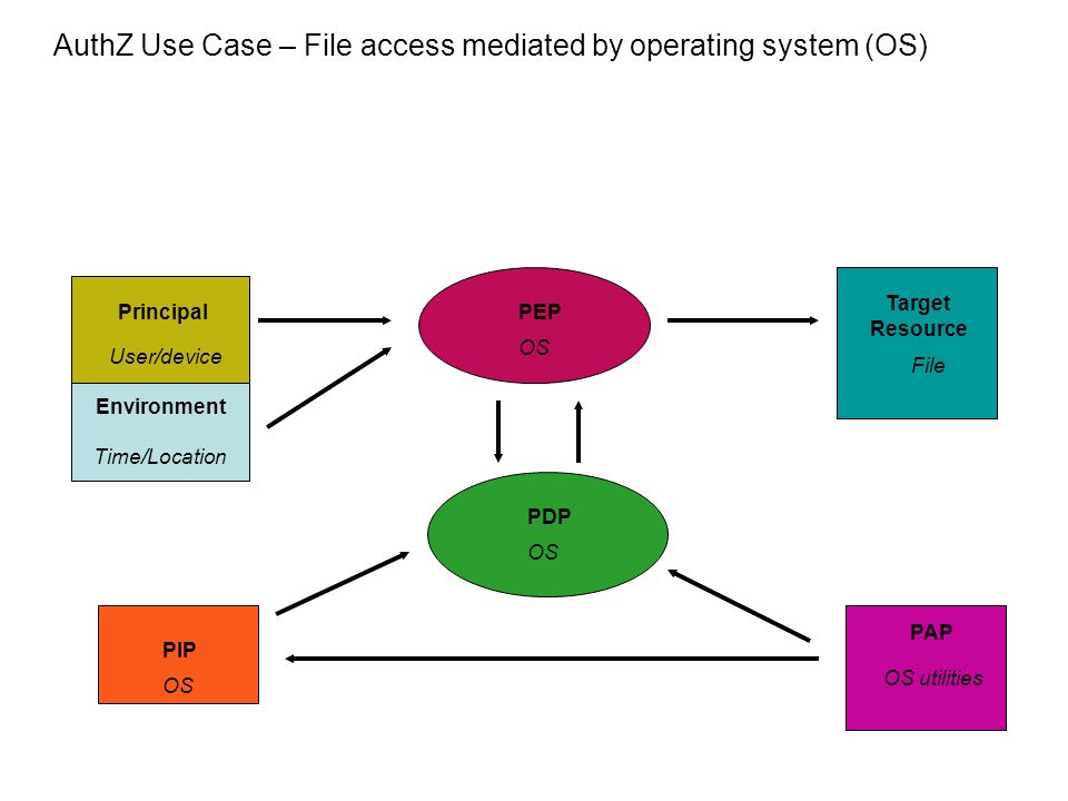 AuthZ Use Case – File access mediated by operating system (OS) PrincipalPEP Target Resource PIP PDP PAP User/device OS File OS utilities OS Environment Time/Location