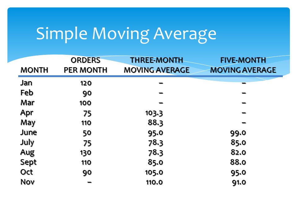 Jan120– – Feb90 – – Mar100 – – Apr – May – June July Aug Sept Oct Nov – ORDERSTHREE-MONTHFIVE-MONTH MONTHPER MONTHMOVING AVERAGEMOVING AVERAGE