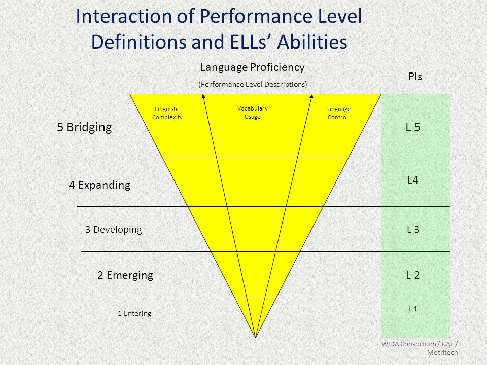 WIDA Consortium / CAL / Metritech Interaction of Performance Level Definitions and ELLs’ Abilities Language Proficiency (Performance Level Descriptions) 1 Entering 2 Emerging 3 Developing 4 Expanding 5 Bridging PIs L 1 L 2 L 3 L4 L 5 Linguistic Complexity Vocabulary Usage Language Control