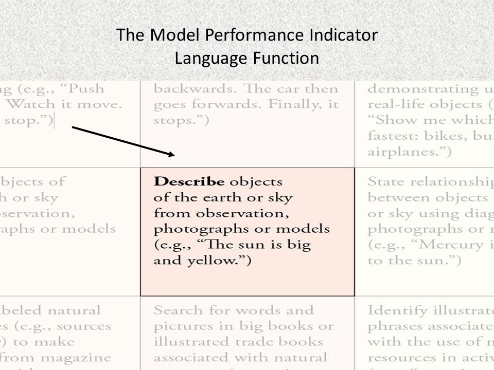 WIDA Consortium The Model Performance Indicator Language Function