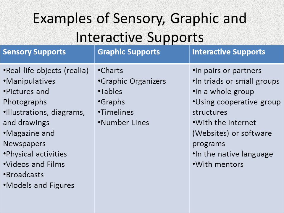 Examples of Sensory, Graphic and Interactive Supports Sensory SupportsGraphic SupportsInteractive Supports Real-life objects (realia) Manipulatives Pictures and Photographs Illustrations, diagrams, and drawings Magazine and Newspapers Physical activities Videos and Films Broadcasts Models and Figures Charts Graphic Organizers Tables Graphs Timelines Number Lines In pairs or partners In triads or small groups In a whole group Using cooperative group structures With the Internet (Websites) or software programs In the native language With mentors