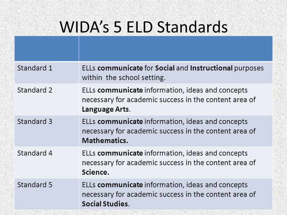 WIDA’s 5 ELD Standards Standard 1ELLs communicate for Social and Instructional purposes within the school setting.