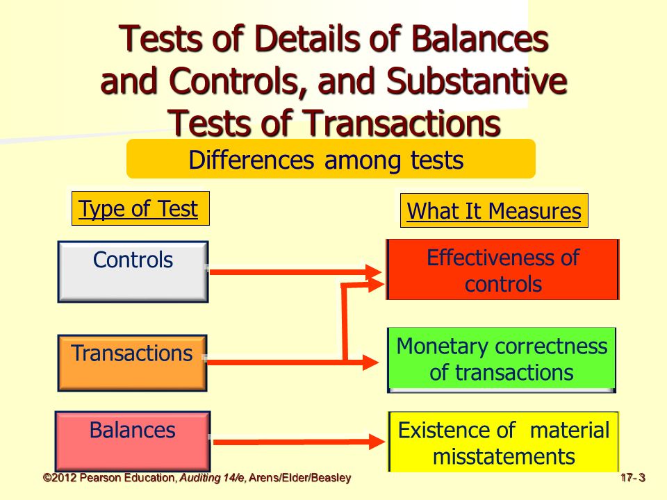 Тест амонг. Test of details. Test of Controls Audit. Test of details Audit. Audit Education.