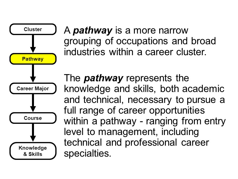 Cluster Pathway Career Major Course Knowledge & Skills A pathway is a more narrow grouping of occupations and broad industries within a career cluster.