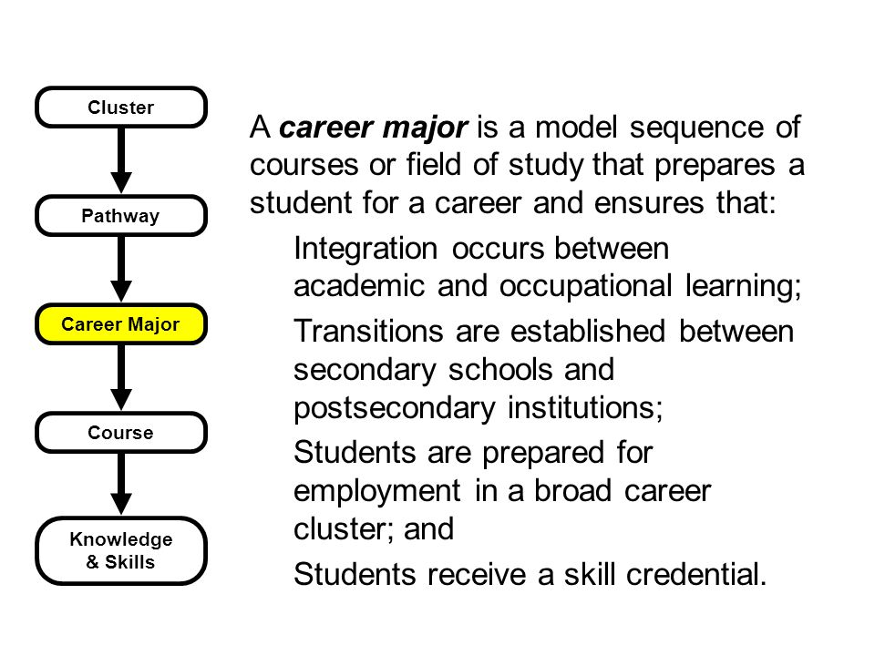 Cluster Pathway Career Major Course Knowledge & Skills A career major is a model sequence of courses or field of study that prepares a student for a career and ensures that: Integration occurs between academic and occupational learning; Transitions are established between secondary schools and postsecondary institutions; Students are prepared for employment in a broad career cluster; and Students receive a skill credential.