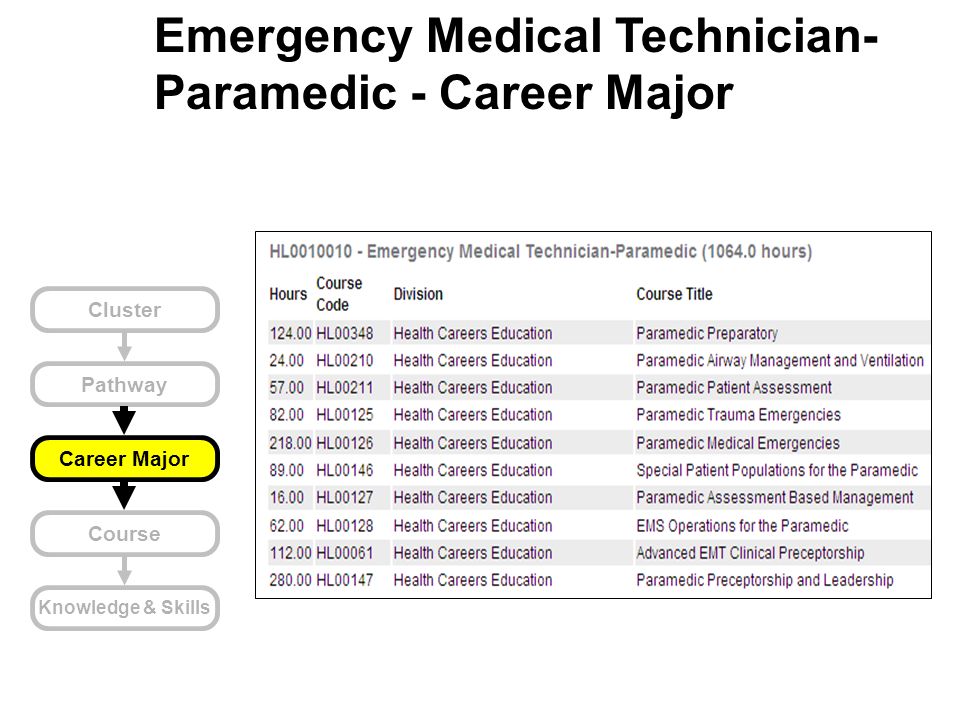 Cluster Pathway Career Major Course Knowledge & Skills Emergency Medical Technician- Paramedic - Career Major