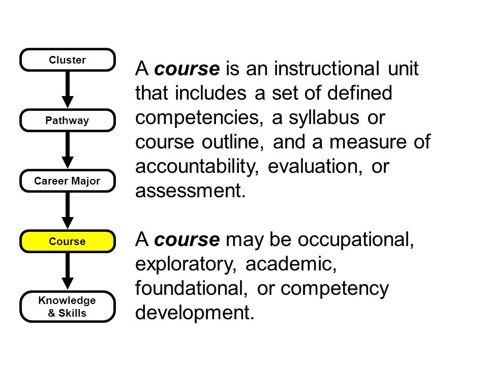 Cluster Pathway Career Major Course Knowledge & Skills A course is an instructional unit that includes a set of defined competencies, a syllabus or course outline, and a measure of accountability, evaluation, or assessment.