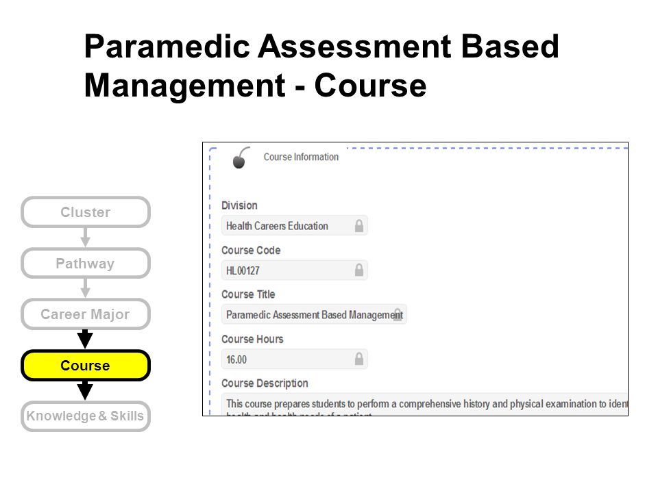 Cluster Pathway Career Major Course Knowledge & Skills Paramedic Assessment Based Management - Course