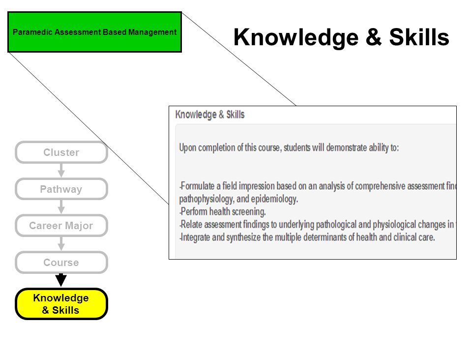 Cluster Pathway Career Major Course Knowledge & Skills Knowledge & Skills Paramedic Assessment Based Management