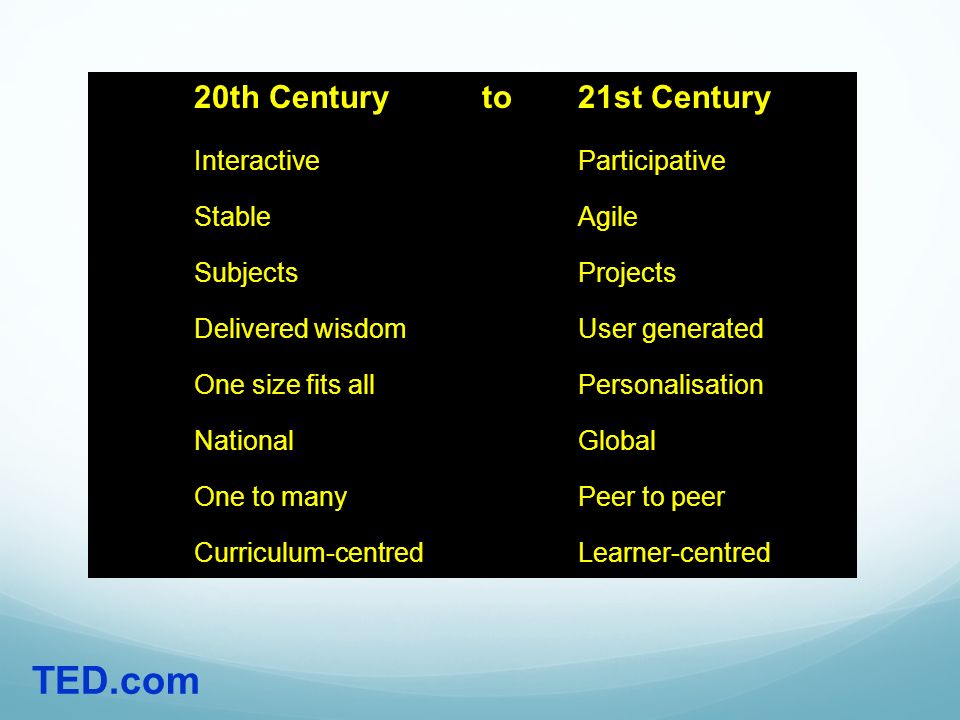 TED.com 20th Century to 21st Century Interactive Participative StableAgile SubjectsProjects Delivered wisdomUser generated One size fits allPersonalisation NationalGlobal One to manyPeer to peer Curriculum-centredLearner-centred