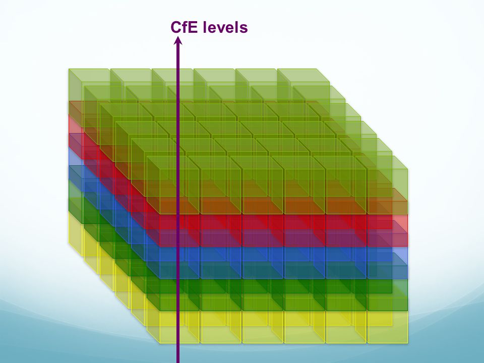 CfE levels