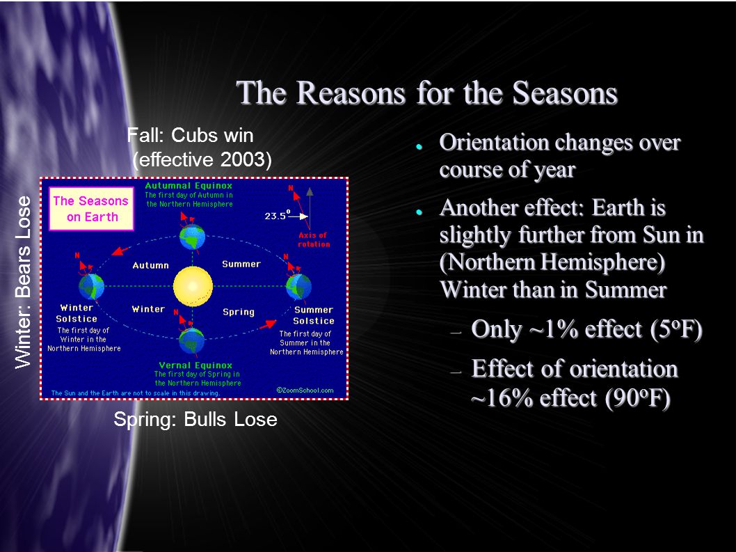 The Reasons for the Seasons ● Orientation changes over course of year ● Another effect: Earth is slightly further from Sun in (Northern Hemisphere) Winter than in Summer – Only ~1% effect (5 o F) – Effect of orientation ~16% effect (90 o F) Fall: Cubs win (effective 2003) Spring: Bulls Lose Winter: Bears Lose
