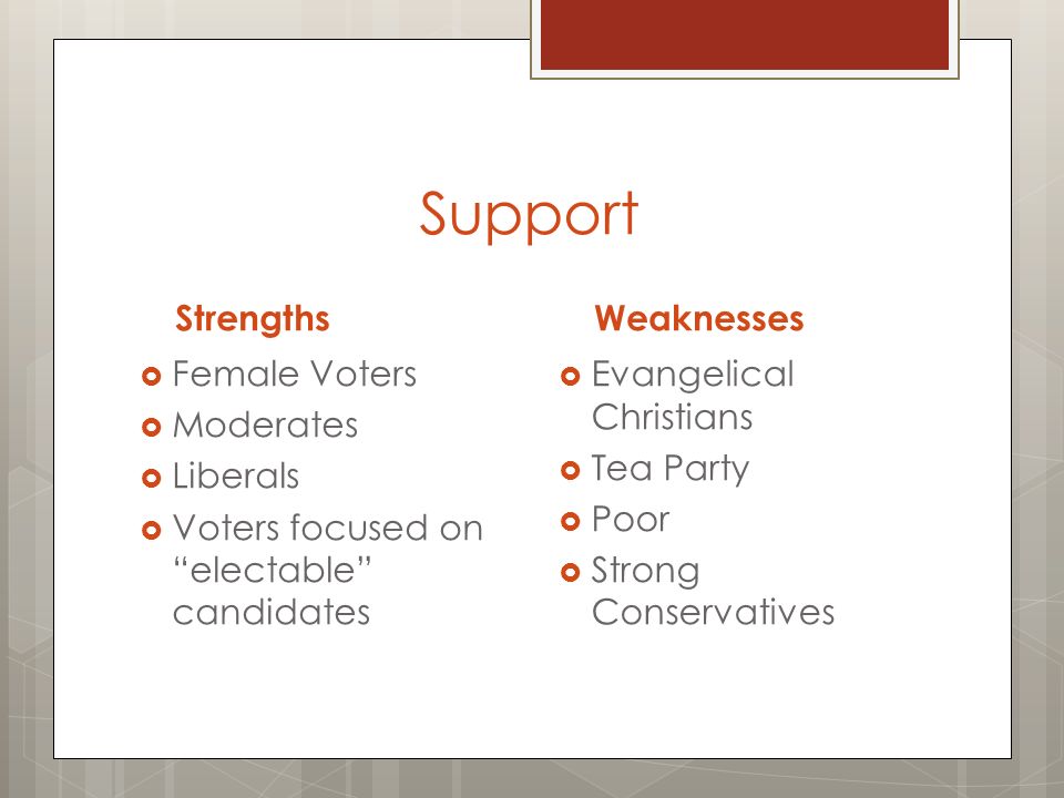 Support Strengths  Female Voters  Moderates  Liberals  Voters focused on electable candidates Weaknesses  Evangelical Christians  Tea Party  Poor  Strong Conservatives