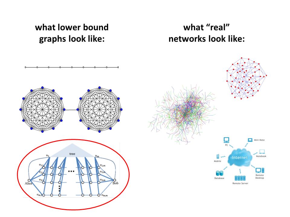 what lower bound graphs look like: what real networks look like:
