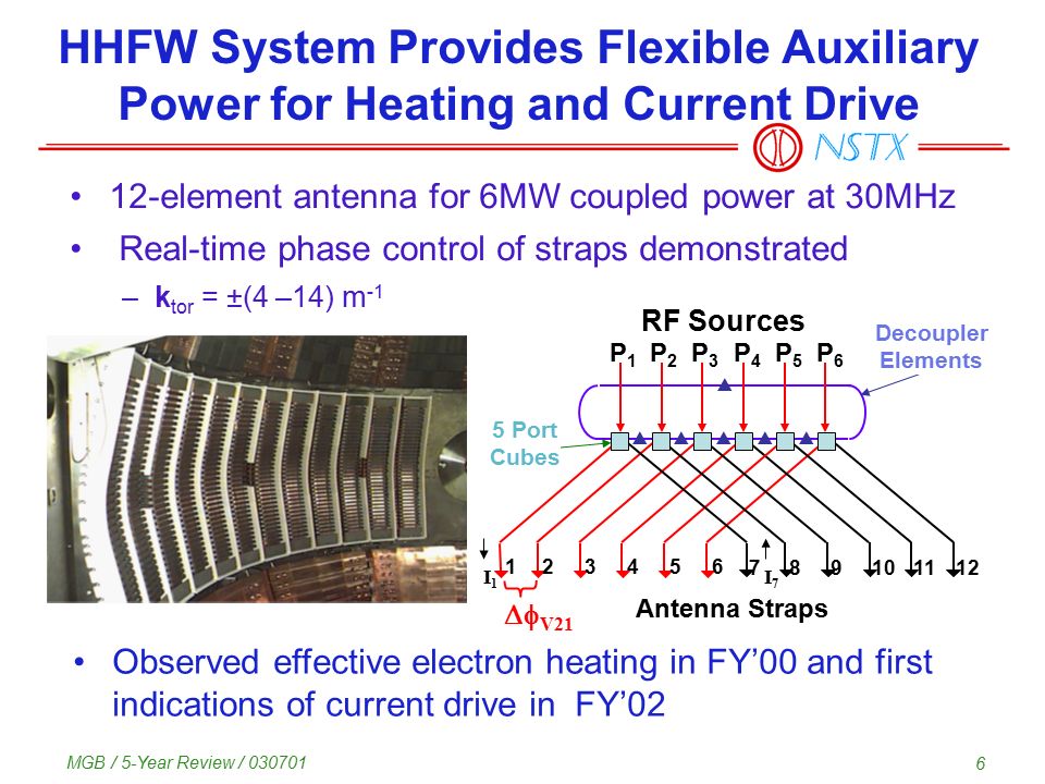 MGB / 5-Year Review / HHFW System Provides Flexible Auxiliary Power for Heating and Current Drive 12-element antenna for 6MW coupled power at 30MHz Real-time phase control of straps demonstrated –k tor = ±(4 –14) m -1 Observed effective electron heating in FY’00 and first indications of current drive in FY’ Antenna Straps  P1P1 P2P2 P3P3 P4P4 P5P5 P6P6 RF Sources 5 Port Cubes Decoupler Elements I1I1 I7I7  V21 