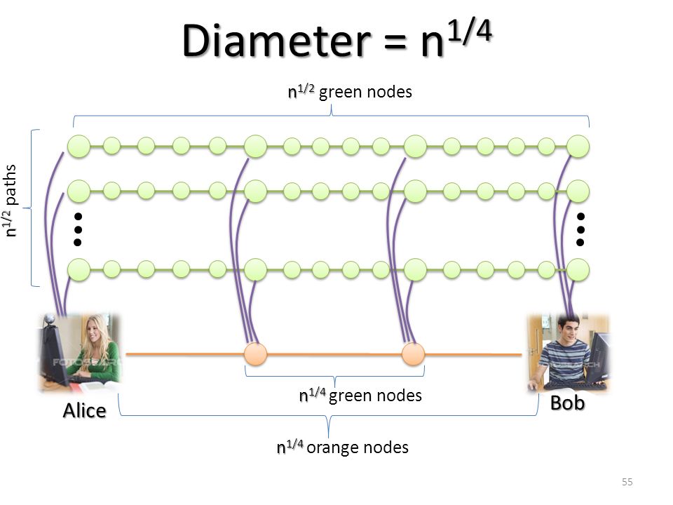 55 Alice Bob n 1/2 n 1/2 paths n 1/2 n 1/2 green nodes n 1/4 n 1/4 orange nodes n 1/4 n 1/4 green nodes Diameter = n 1/4