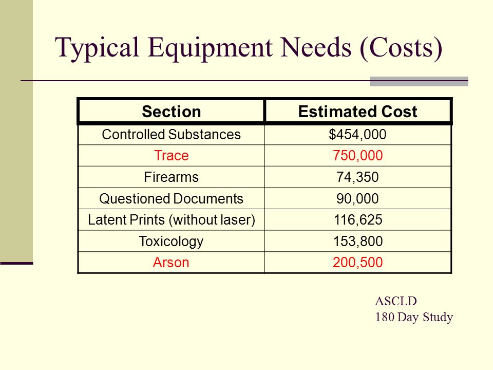 ASCLD 180 Day Study Section Estimated Cost Controlled Substances$454,000 Trace750,000 Firearms74,350 Questioned Documents90,000 Latent Prints (without laser)116,625 Toxicology153,800 Arson200,500 Typical Equipment Needs (Costs)