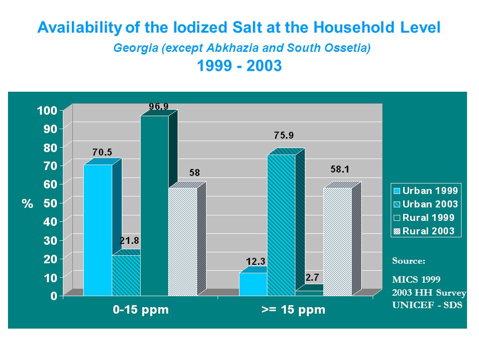 UNICEFPARTNERSHIP FOR IDD/USI IN GEORGIA Availability of the Iodized Salt at the Household Level Georgia (except Abkhazia and South Ossetia) Source: MICS HH Survey UNICEF - SDS