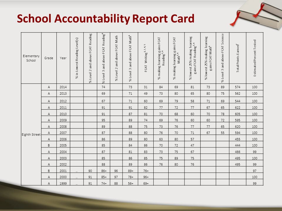 School Accountability Report Card Elementary School GradeYear % in Lowest Reading Level(s) % Level 2 and above FCAT Reading % Level 3 and above FCAT Reading 6 % Level 2 and above FCAT Math % Level 3 and above FCAT Math 6 FCAT Writing 1, 2, 4, 5 % making learning gains FCAT Reading 3, 6 % making learning gains FCAT Math 3, 6 % lowest 25% making learning gains FCAT Reading 3, 6 % lowest 25% making learning gains FCAT Math 6 % Level 3 and above FCAT Science Total Points Earned 7 Estimated Percent Tested Eighth Street A A A A A A A A A B A A A B A A