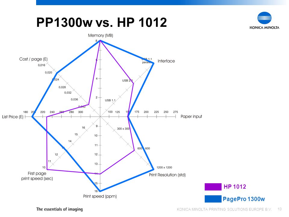 Konica Minolta Printing Solutions Europe B V Pagepro 1300w Vs Competitors Competitive Guide Ppt Download