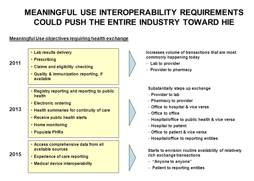 MEANINGFUL USE INTEROPERABILITY REQUIREMENTS COULD PUSH THE ENTIRE INDUSTRY TOWARD HIE Lab results delivery Prescribing Claims and eligibility checking Quality & immunization reporting, if available 2011 Increases volume of transactions that are most commonly happening today – Lab to provider – Provider to pharmacy Registry reporting and reporting to public health Electronic ordering Health summaries for continuity of care Receive public health alerts Home monitoring Populate PHRs 2013 Substantially steps up exchange – Provider to lab – Pharmacy to provider – Office to hospital & vice versa – Office to office – Hospital/office to public health & vice versa – Hospital to patient – Office to patient & vice versa – Hospital/office to reporting entities Access comprehensive data from all available sources Experience of care reporting Medical device interoperability 2015 Starts to envision routine availability of relatively rich exchange transactions – Anyone to anyone – Patient to reporting entities Meaningful Use objectives requiring health exchange