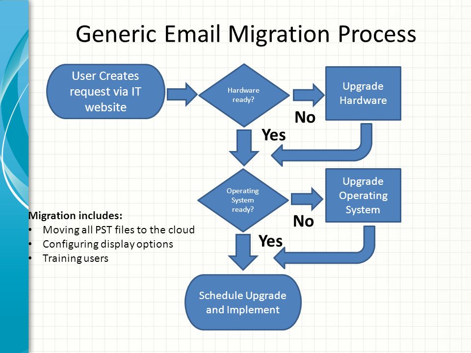 Generic  Migration Process User Creates request via IT website Hardware ready.