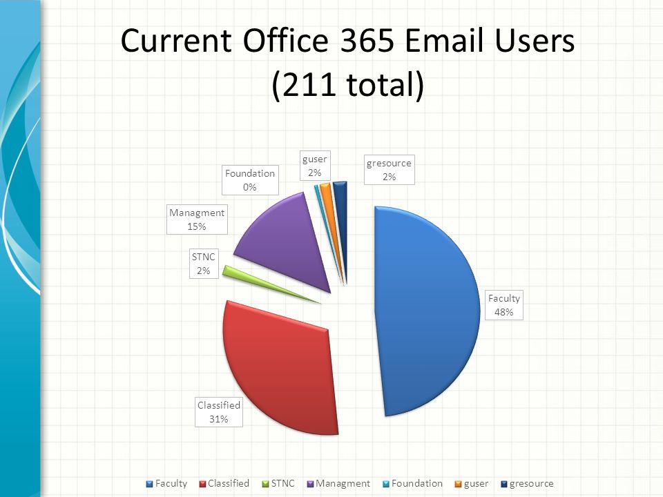 Current Office 365  Users (211 total)