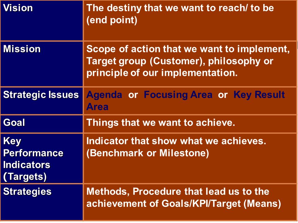 VisionThe destiny that we want to reach/ to be (end point) MissionScope of action that we want to implement, Target group (Customer), philosophy or principle of our implementation.