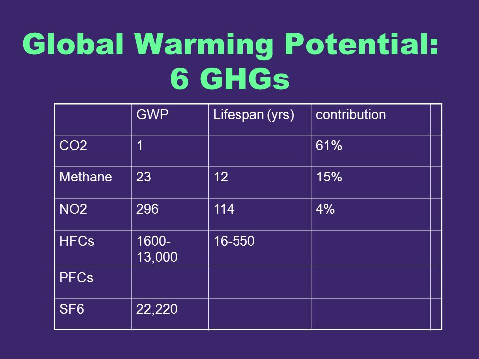 Global Warming Potential: 6 GHGs GWPLifespan (yrs)contribution CO2161% Methane231215% NO % HFCs , PFCs SF622,220