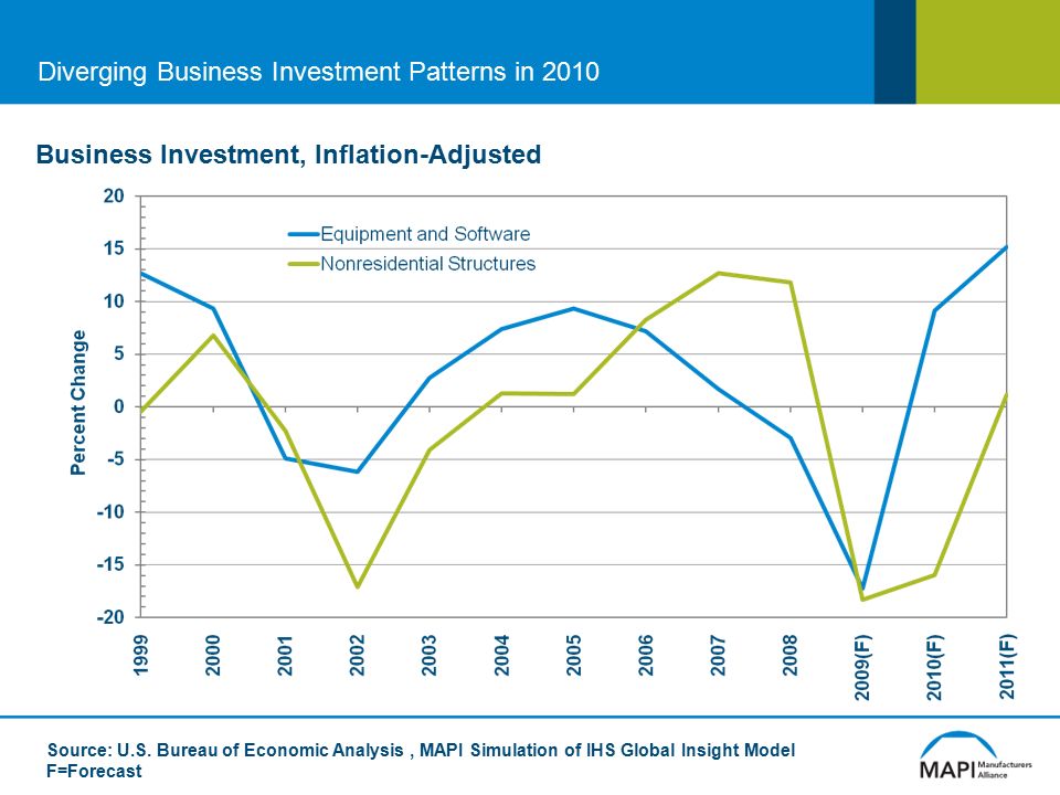 Diverging Business Investment Patterns in 2010 Business Investment, Inflation-Adjusted Source: U.S.