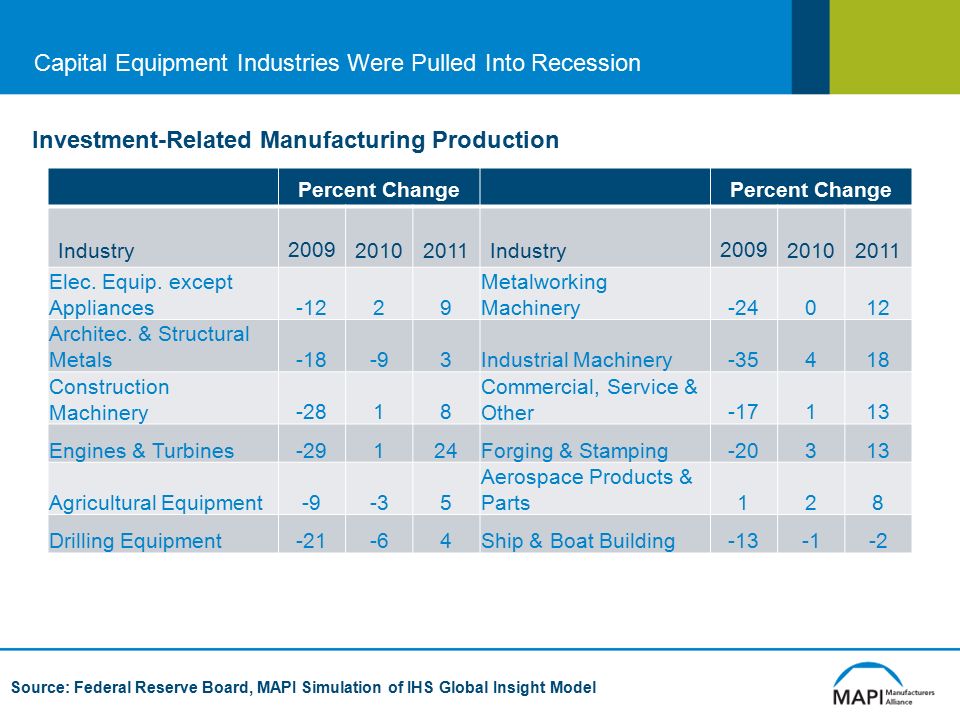 Capital Equipment Industries Were Pulled Into Recession Percent Change Industry Industry Elec.