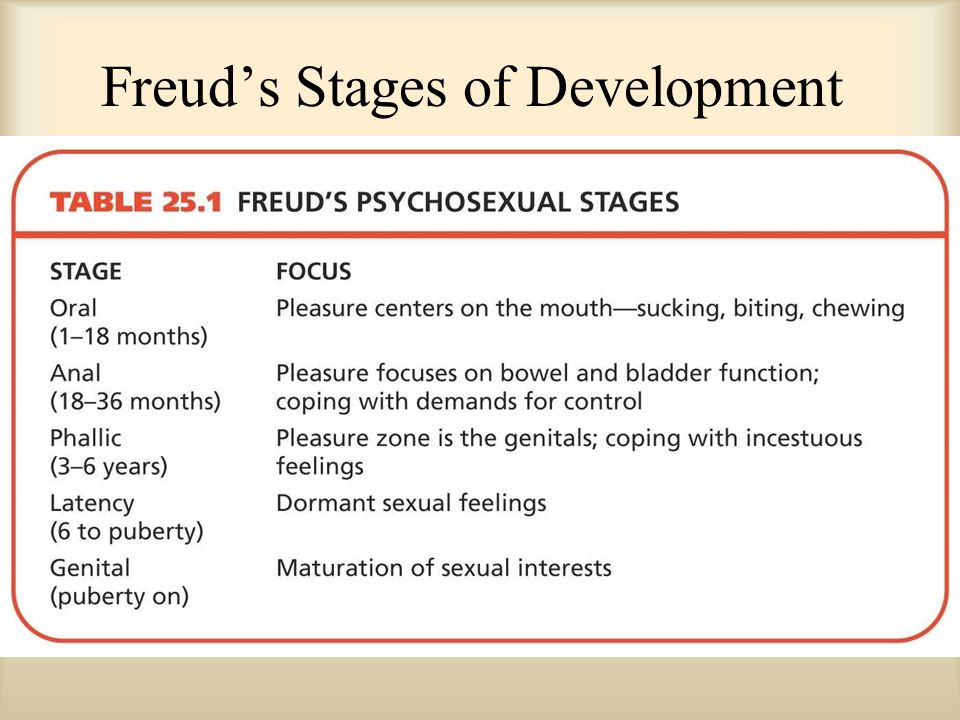 Freud Developmental Chart