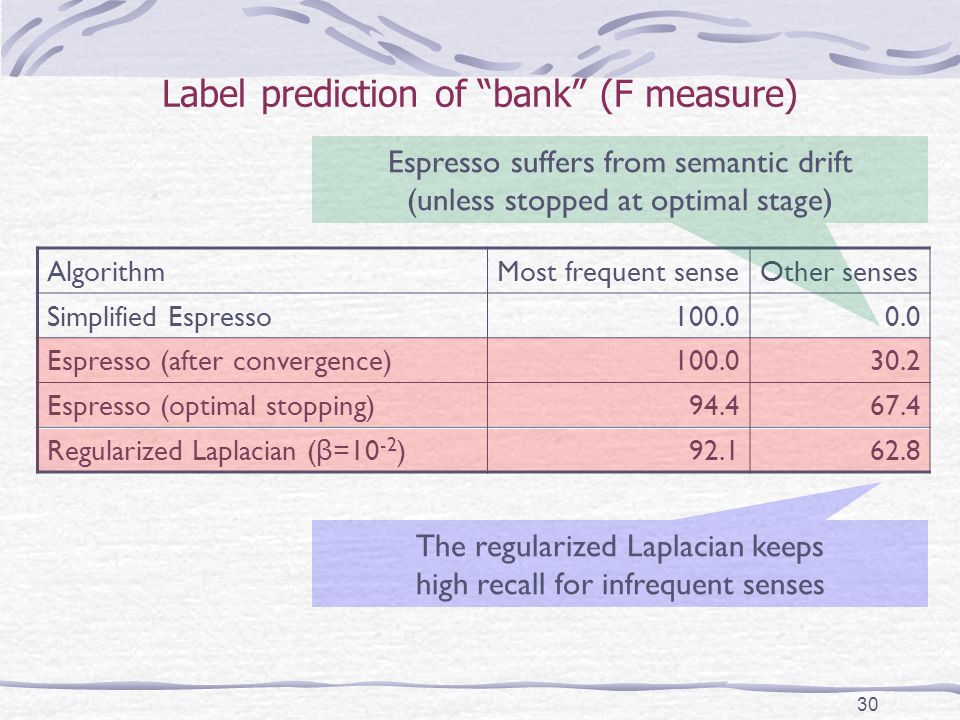 Label prediction of bank (F measure) AlgorithmMost frequent senseOther senses Simplified Espresso Espresso (after convergence) Espresso (optimal stopping) Regularized Laplacian ( β =10 -2 ) The regularized Laplacian keeps high recall for infrequent senses Espresso suffers from semantic drift (unless stopped at optimal stage)
