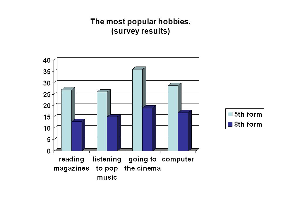 The most popular hobbies. (survey results)